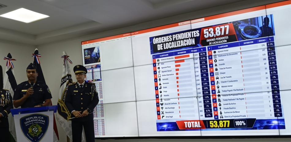 Violencia intrafamiliar encabeza las órdenes de arresto pendientes en el país con más de 17,600 prófugos